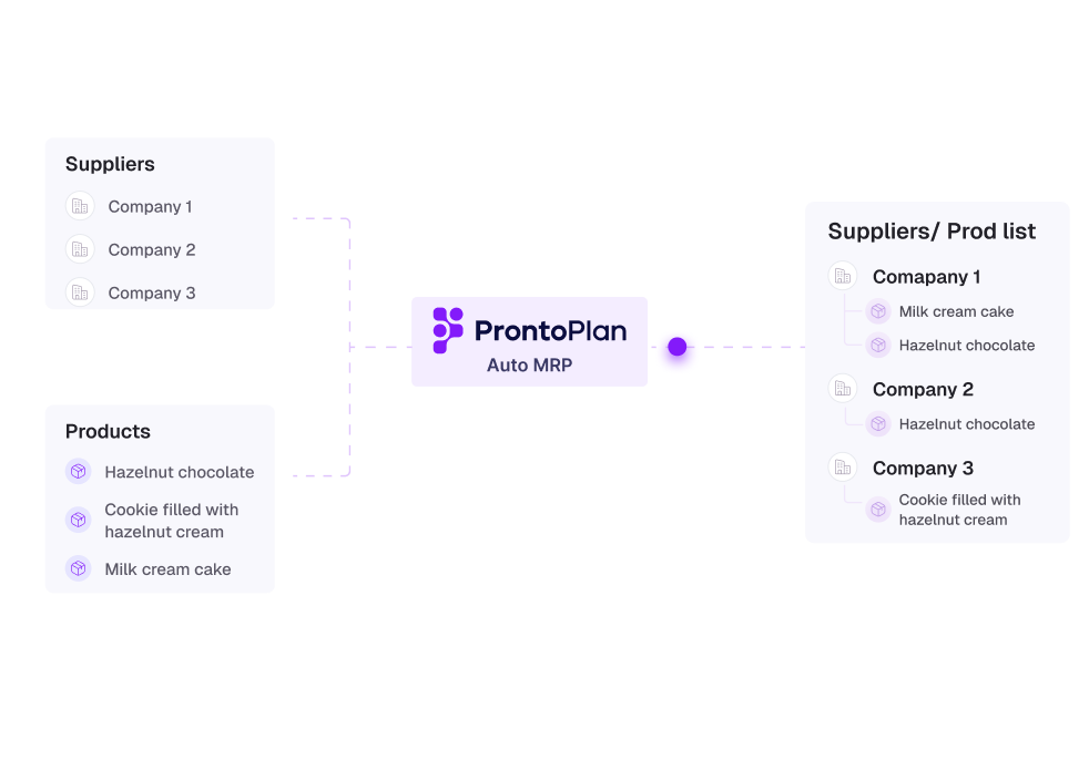 Planification avancée des besoins en matériaux (MRP)